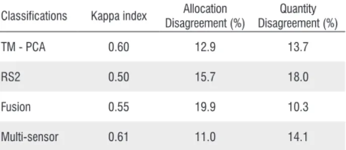 Table 1. Kappa, allocation and quantity disagreement indexes for optical-based  (TM-PCA), SAR-based (RS2), fusion-based and multi-sensor classifications of  land cover in the Lago Grande de Curuai floodplain (Amazon, Brazil)