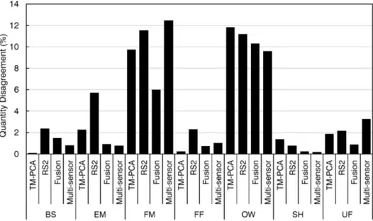 Figure 3. Quantity disagreements for all classes of optical-based (TM-PCA), SAR-based (RS2), fusion-based and multi-sensor classifications of land cover in  the Lago Grande de Curuai floodplain (Amazon, Brazil)