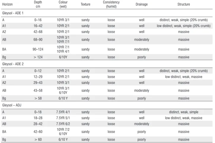 Table 1. Morphological descriptions of the archaeological dark earths (ADE) and the adjacent (ADJ) soil.