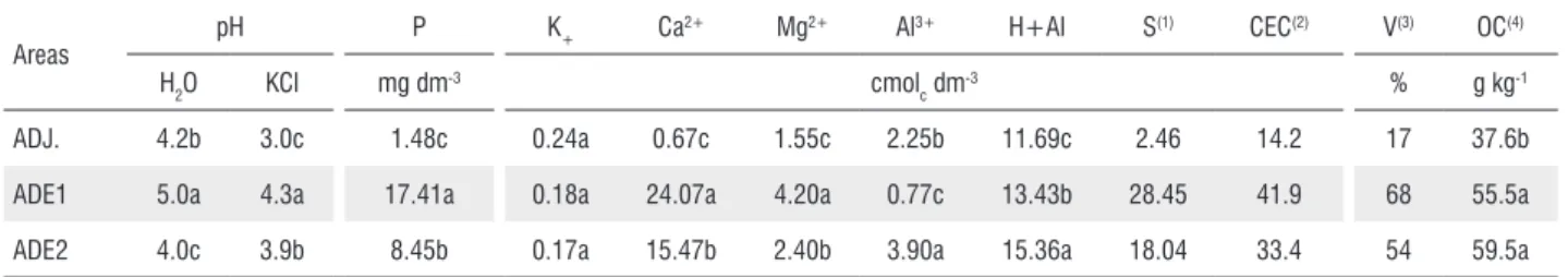 Table 2), which resulted in a high level of exchangeable Al. 