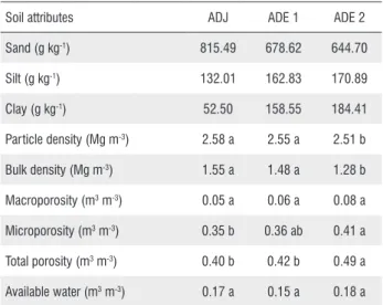 Table 4. Parameters of soil water retention curves fitted by van Genuchten  equation (van Genuchten 1980) for two Amazonian Dark Earths (ADE1 and  ADE2) and an adjacent soil (ADJ) at 0.05-0.10 m depth.