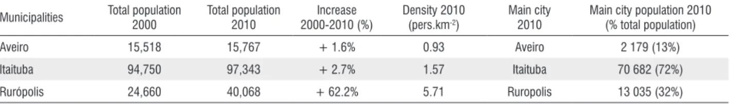 Table 1. Populations of the largest municipalities and cities in the region of study (IBGE 2000, 2010).