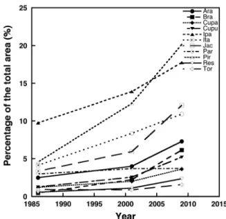 Figure 4. Evolution of the crop land and pasture class for all watersheds, for  the three years studied, 1986, 2001 and 2009 (percentages of the total area)