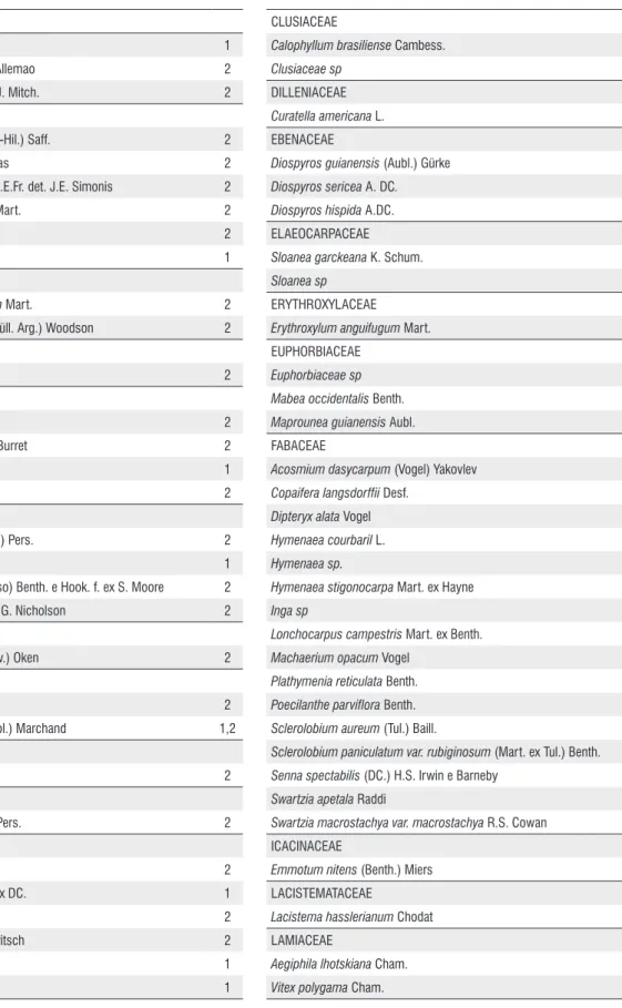 Table 3. List of fitossociologic inventary, adapted for Santos and Lolis (2007) and Martins (2008) (adapted from Brito 2005)