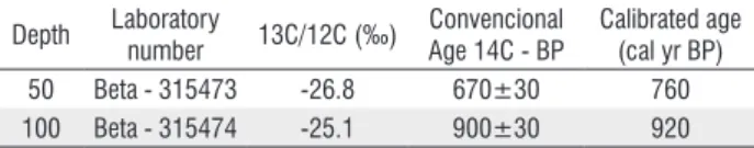 Table 1. Radiocarbon dating and calibrated (cal) ages. BP – Before present. 