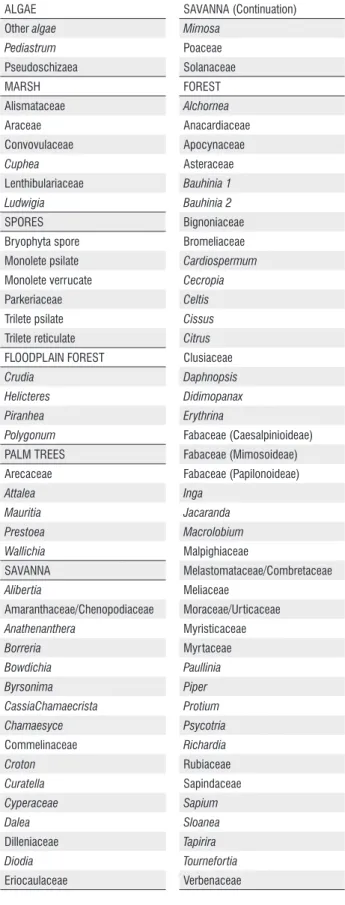 Table 2. List of pollen taxa found in this paper incorporated the ecological  groups: algae, marsh, spores, floodplain forest, palm trees, savanna and forest.