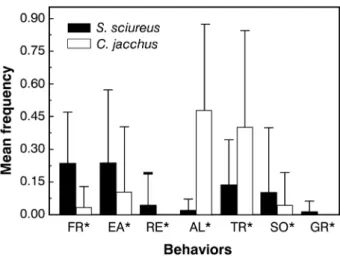 Figure 2. Mean frequency per scan of the behavioral categories during  interactions between Saimiri sciureus and  Callithrix jacchus.FR = Foraging; EA 