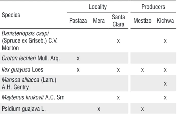Table 4. Species that showed statistical differences in the proportions analysis  for uses, and considering the components of locality and ethnicity.