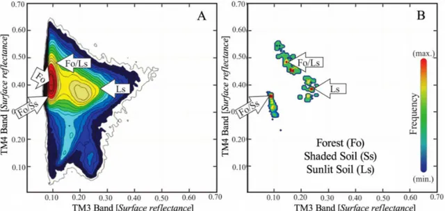 Figure 5. Scatter plots of the image for September; the angle of solar elevation is intermediate (58°) in this month