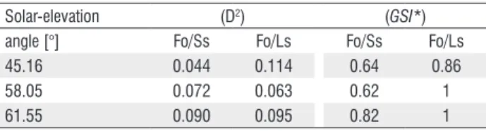 Table 2. Mahalanobis distance (D 2 ) and Geometric Separability Index (GSI*)  between subgroups in relation to the Forest Class.