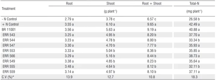 Table 2. Dry matter of root, shoot and total (root+shoot), and shoot total-N in an experiment to evaluate diazotrophic bacterial growth-promotion capacity in  maize plants (the data represent the average between cultivar BR 106 and BRS 1010).
