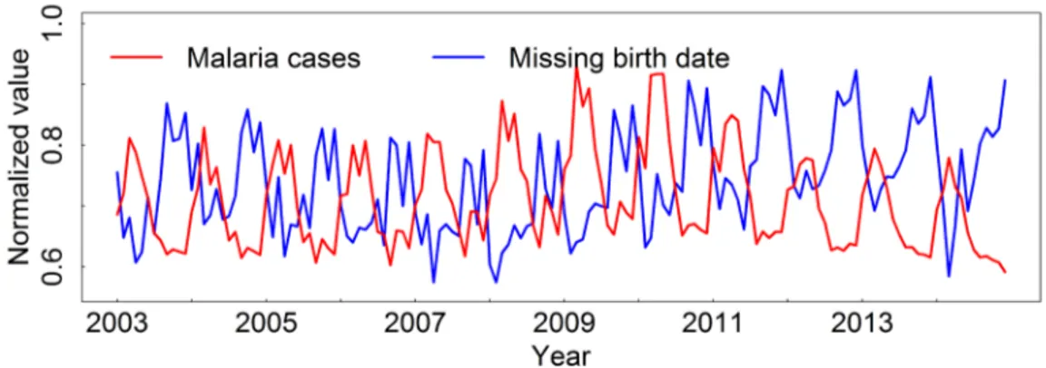 Figure 2. Relation between birth date (DT_NASCI) data filling and malaria cycle. This figure is in color in the electronic version.