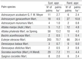 Table 2. Abundance of palms (total number of palms and number of palms per  hectare) according to the systematic sampling approach (Syst