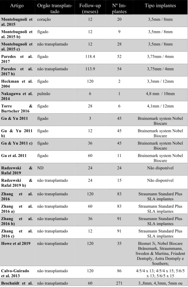 Tabela 2  – Tabela de follow-up dos artigos em pacientes tranplantados e não transplantados
