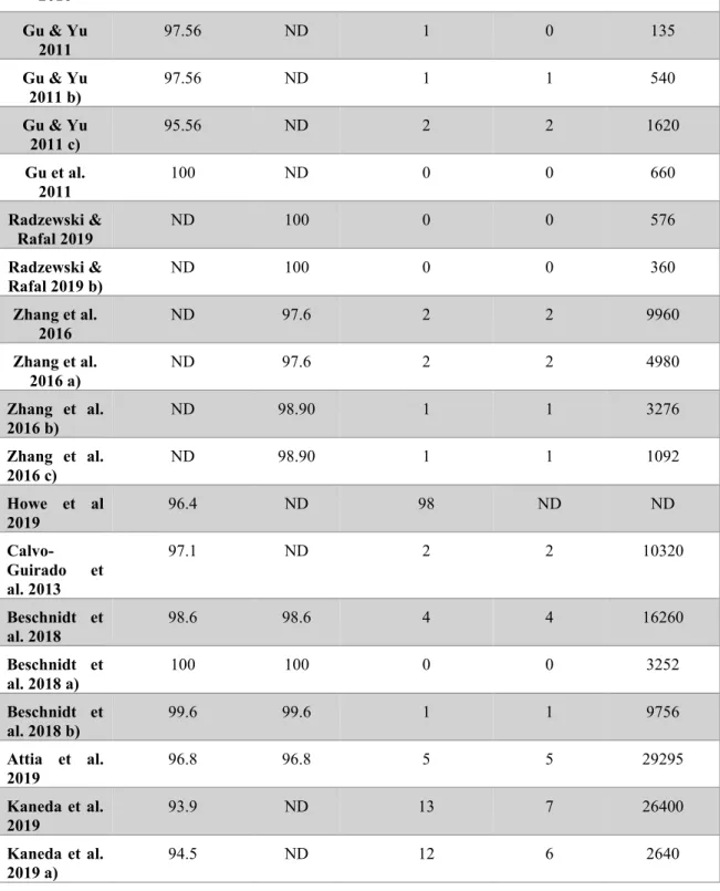 Tabela 5 -  tabela de evidências de implantes/ pacientes; ND – não disponível.
