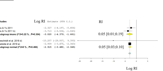 Figura 2  - Gráfico meta-analítico (Forest plot) de subgrupo dos Rácios de Incidência (RI) de perda de  implantes logaritmizados para follow-ups iguais ou inferiores a 1 ano: Transplantados (subgrupo imuno)  versus Não Transplantados (subgrupo saudável)
