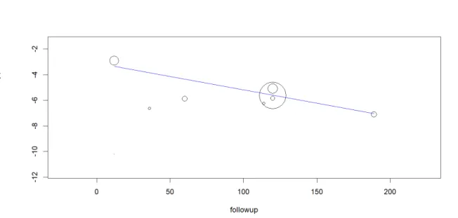 Figura 5  - Meta-regressão do efeito do tempo de follow-up (meses) no rácio de incidência logaritmizado  de perda implantar em pacientes não transplantados (normais).