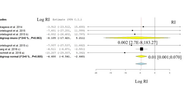 Figura 6  - Gráfico meta-analítico (Forest plot) de subgrupo dos Rácios de Incidência (RI) de insucesso de  implantes  logaritmizados  para  Follow-ups  até  1  ano:  Transplantados  (subgrupo  imuno)  versus  Não  Transplantados (subgrupo saudável)