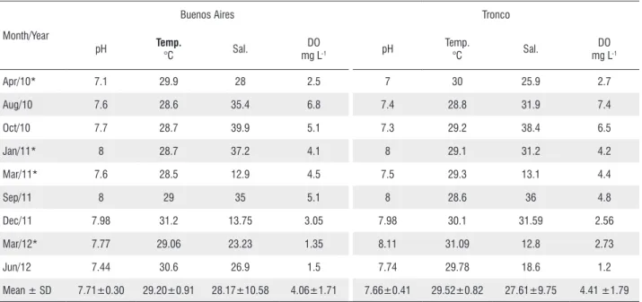 Table 2. Abiotic variables obtained of Buenos Aires Creek and Tronco Creek during the period from April 2010 to June 2012: pH, temperature (Temp.), salinity  (Sal.), oxygen dissolved (DO), with variable mean and standard deviation (SD).