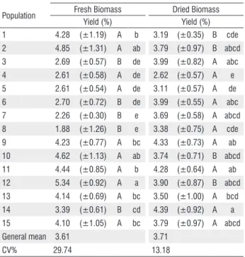 Table 1. Means of fifteen populations (± standard deviation) of long pepper  for essential oil yield based on the condition of analyzed biomass (fresh or  dried), Rio Branco, Acre, Brazil.
