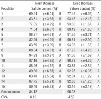 Table 2. Means of fifteen populations (± standard deviation) of long pepper for  safrole content based on the condition of analyzed biomass (fresh or dried),  Rio Branco, Acre, Brazil.