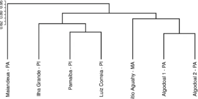 Figure 2. Dendrogram resulting from the floristic similarity analysis (Cluster)  between floristic surveys of the Restinga of Sítio Aguahy, municipality of São  José de Ribamar, Maranhão (this study), with other surveys in Restingas areas  of Pará (PA) and