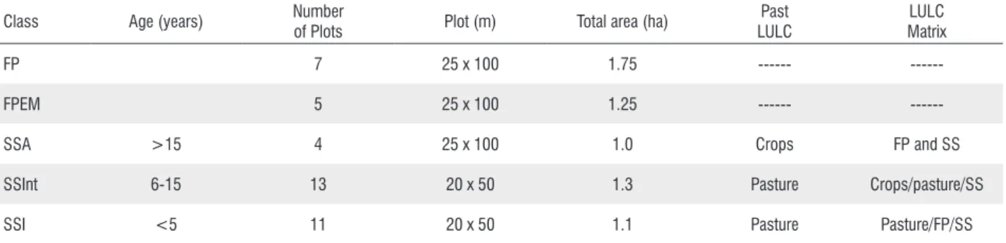 Table 1. Sampling effort for primary and secondary forests: (1) primary forest (FP); (2) forest with timber exploitation (FPEM); (3) advanced secondary  succession (SSA); (4) intermediate secondary succession (SSInt); and (5) initial secondary succession (