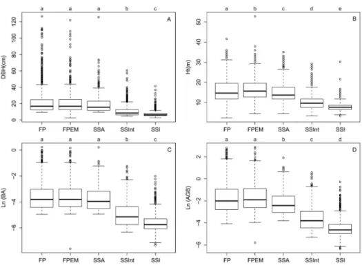 Figure 6. Box-plot of the non-parametric analysis of variables distribution: A - DBH, B - Ht, C - BA and D - AGB in each typology
