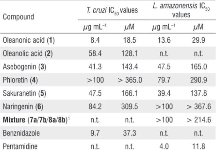 Table 2. Trypanocidal and leishmanicidal activity of compounds isolated from  Lippia species.