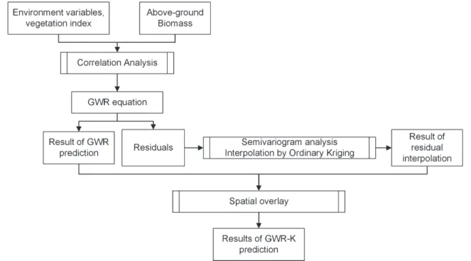 Figure 2. Flowchart of Geographically Weighted Regression Kriging (GWR-K) in this study