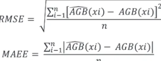 Figure 3. Graphic analysis of the AGB field dataset: (A). Histogram; and (B). Normal Q-Q plot.