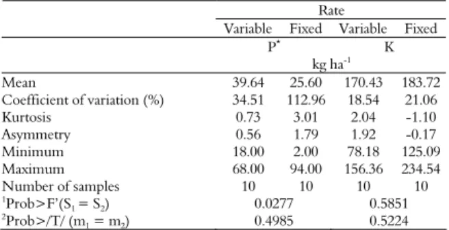 Table 1. Descriptive statistical analysis for phosphorus (P) and  potassium (K) contents observed in the soil (August 2003) and  recommended for application