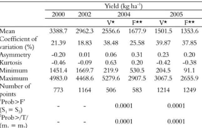Table 3 also shows the yield behavior during the  years before the experiment, as well as during 2005,  in the cycle that followed the crop in which the  variable rate treatments were applied