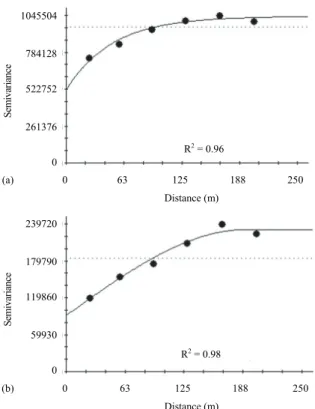 Figure 3.  Models and parameters of semi-variograms fitted to the  coffee yield data: (a) in the area fertilized at variable rate; (b) in  the area fertilized at fixed rate