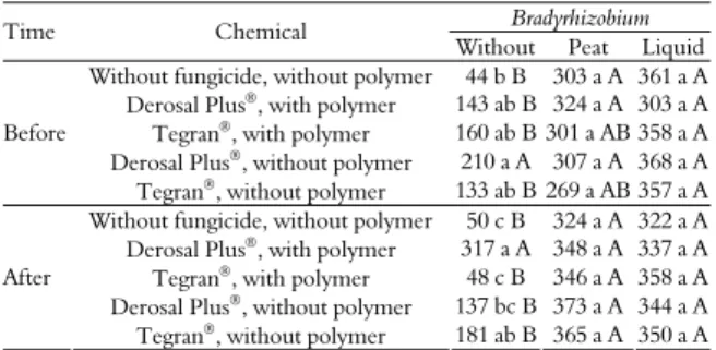 Table 3. Leaf chlorophyll content (chlorophyllometer SPADI) in  soybean plants originating from inoculated or non-inoculated  seeds, treated or not with fungicide, associated or not to  polymers, before to or after the storage period