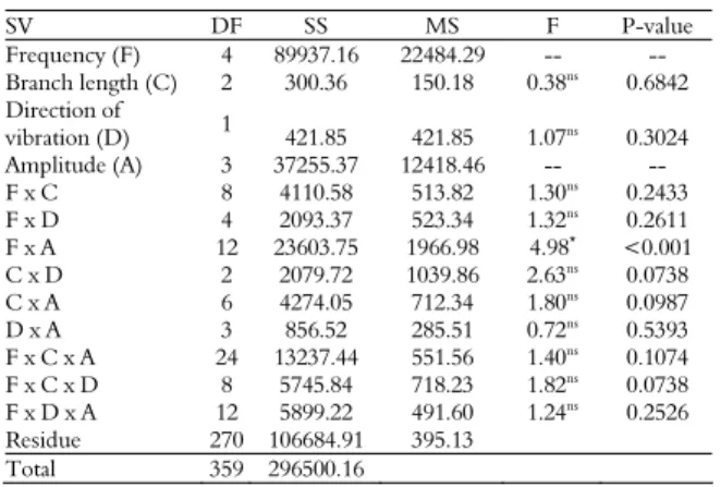 Table 2. Analysis of variance for cherry coffee fruit detachment  efficiency for the Catuaí Vermelho variety