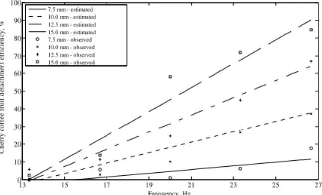 Table 6. Experimental results of the cherry coffee fruit  detachment efficiency (%) obtained for the Catuaí Vermelho  variety as a function of vibration amplitude and frequency