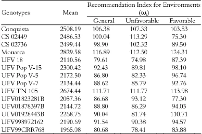 Table 1. Summary of analysis of variance of the yield data of  semilate/late soybean cultivars and lines established in the final  tests (EFIs) of the UFV soybean breeding program, conducted at  different locations in the State of Minas Gerais in the growi