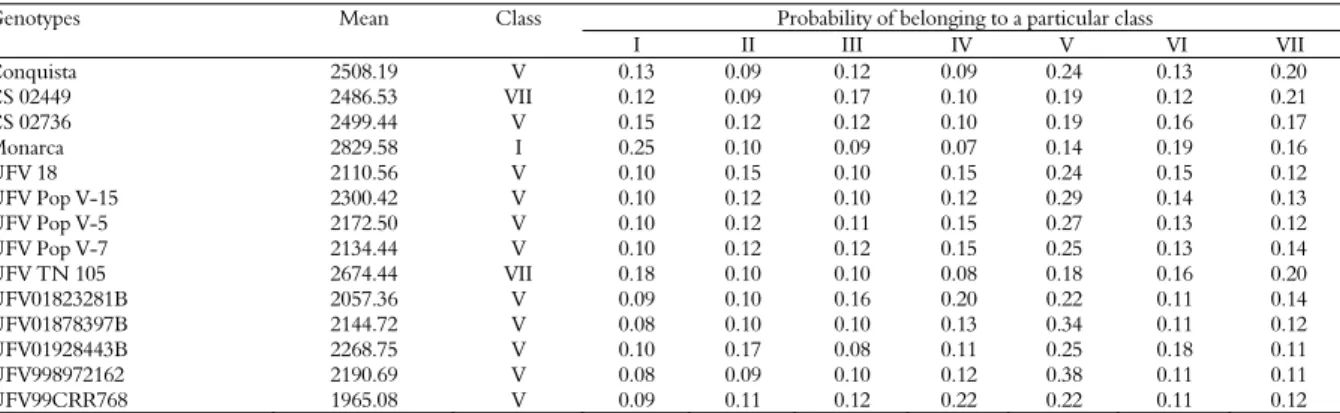 Table 3 shows the results of the Integrated  Method of adaptability and stability analysis of grain  yield of the genotypes evaluated