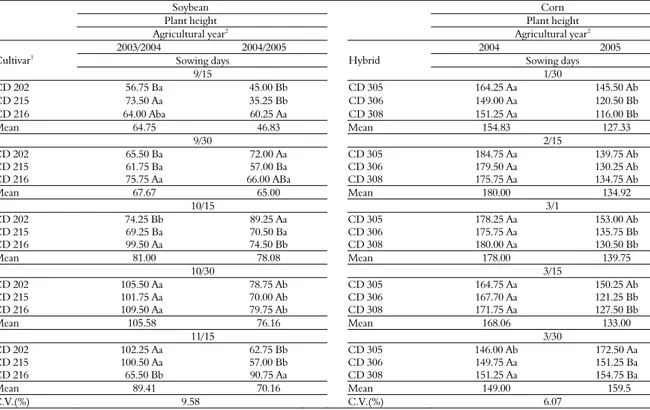 Table 1. Plant height of soybean cultivars and corn hybrids for each sowing year. 