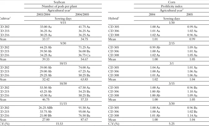 Table 2. Number of pods per plant and prolificity index of cultivars and hybrids for each period and year of sowing as well as in between  years for each cultivar and hybrid