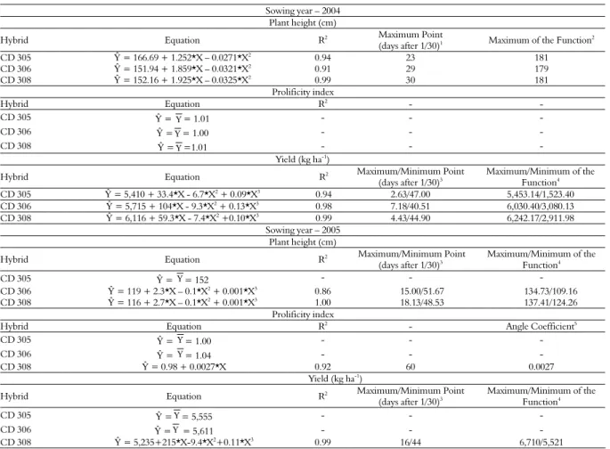 Table 5. Average plant height, prolificity index and yield of three corn hybrids sowed during two agricultural years and five sowing days  in off-spring time