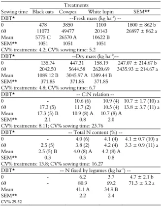 Table 1. Fresh mass, dry mass, C:N relation of the above ground part  of the green manures, total N content and N fixed by the legumes