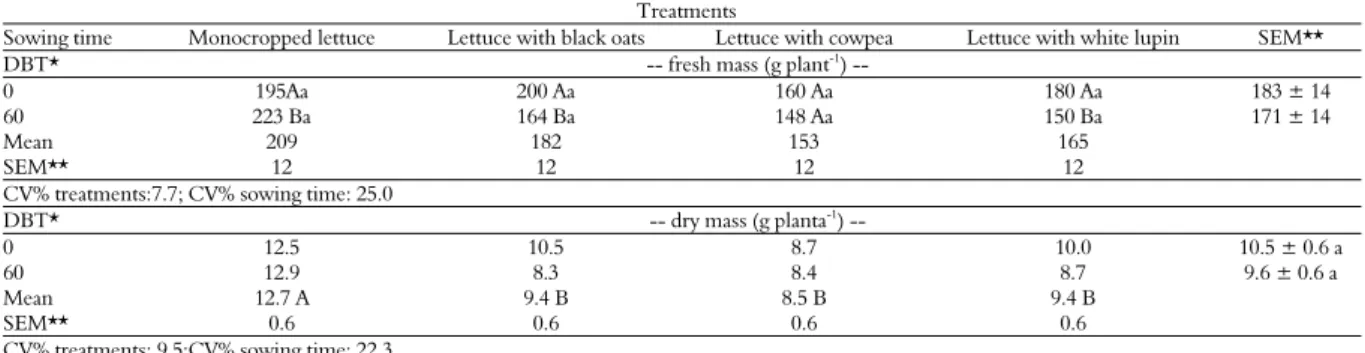Table 2. Fresh and dry mass of lettuce head. 