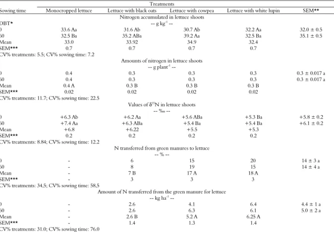 Table 3. Nitrogen accumulated in lettuce shoots, amount of nitrogen in shoots, values of  δ 15 N, amounts of N transfered from green  manures to lettuce.** 