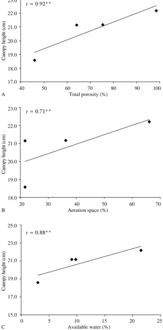 Figure 3. Canopy height of ‘Funny’ chrysanthemum as a function of total porosity (A), aeration space (B) and available water (C) in the substrate.