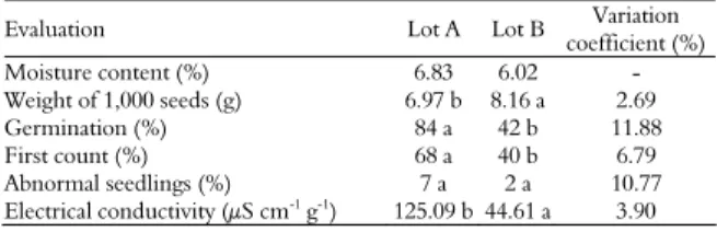 Table 1 shows the physiological quality of the  crambe seeds before the accelerated aging test