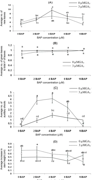 Figure 1. Comparing different treatments at the proliferation  stage of R. pulverulenta, showing; A) Average number of new  leaves B) Average ratio of green leaves to number of total leaves,  C) Average number of axillary shoots D) Average increase in stem