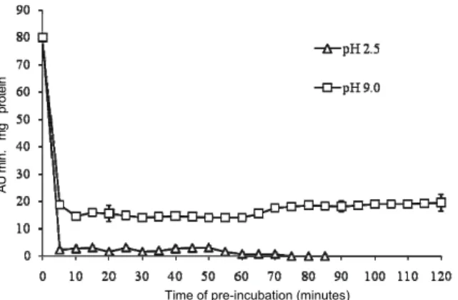 Figure 3. Influence of pH on peroxidase activity. The vertical  bars represent the standard error from the average