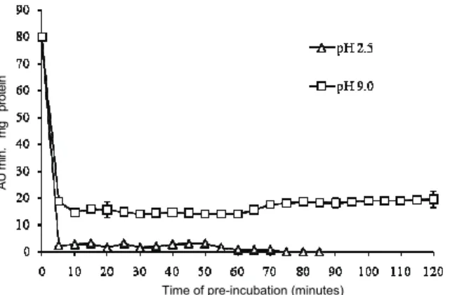 Figure 3. Influence of pH on peroxidase activity. The vertical  bars represent the standard error from the average